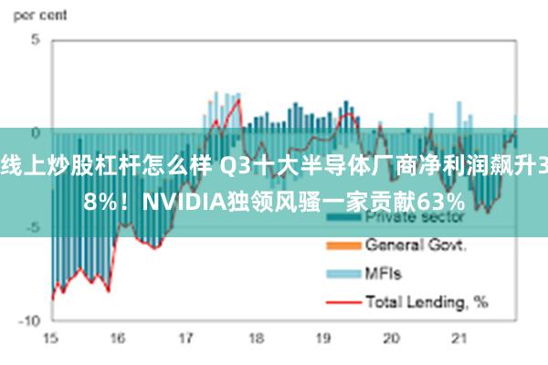 线上炒股杠杆怎么样 Q3十大半导体厂商净利润飙升38%！NVIDIA独领风骚一家贡献63%